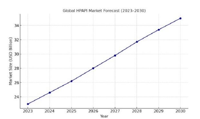 HPAPI Chart