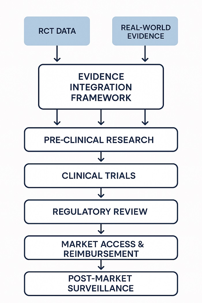 Evidence Integration Framework illustrating how clinical trial and real-world data combine