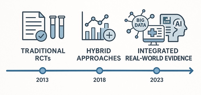 Evolution Timeline showing progression from RCTs to integrated real-world evidence approaches