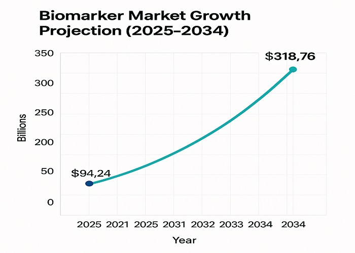 Biomarker Discovery in Digital Age