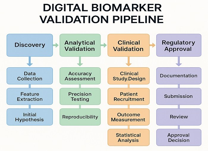 Biomarker Discovery in Digital Age internal