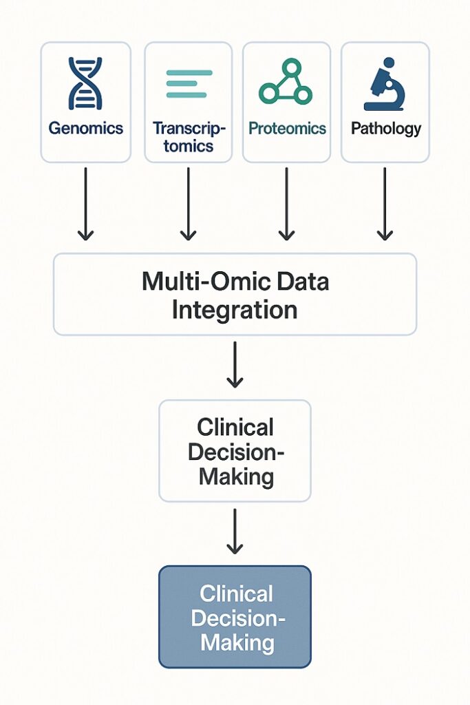 Omic Data Integration