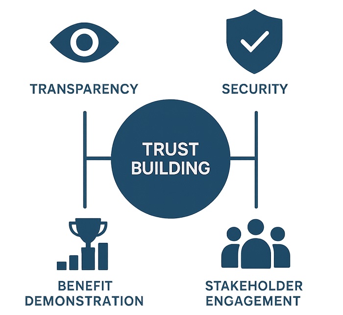 Trust Building Framework showing elements required for healthcare data trust