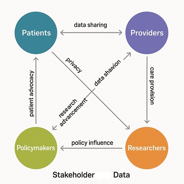 Stakeholder Ecosystem Diagram showing healthcare data stakeholder relationships