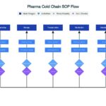 1.-Pharmaceutical-Cold-Chain-SOP-Process-Flow-showing-critical-control-points-and-decision-stages-from-manufacturing-to-patient-administration