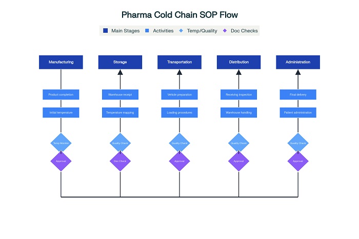 Pharmaceutical Cold Chain SOP Process Flow