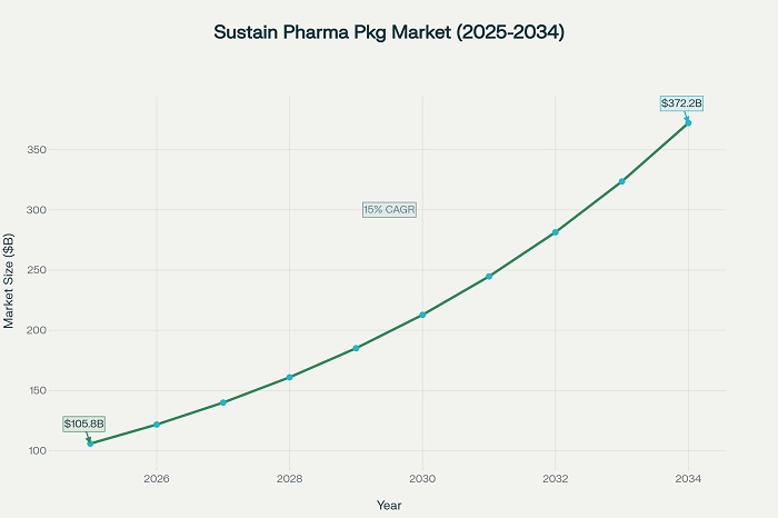 Sustainable Pharmaceutical Packaging Market Growth and Material Distribution (2025-2034)