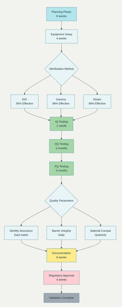 Sterile Pharmaceutical Packaging Validation Process
