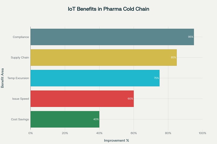 IoT Implementation Benefits in Pharmaceutical Cold Chain - Key performance improvements and ROI analysis