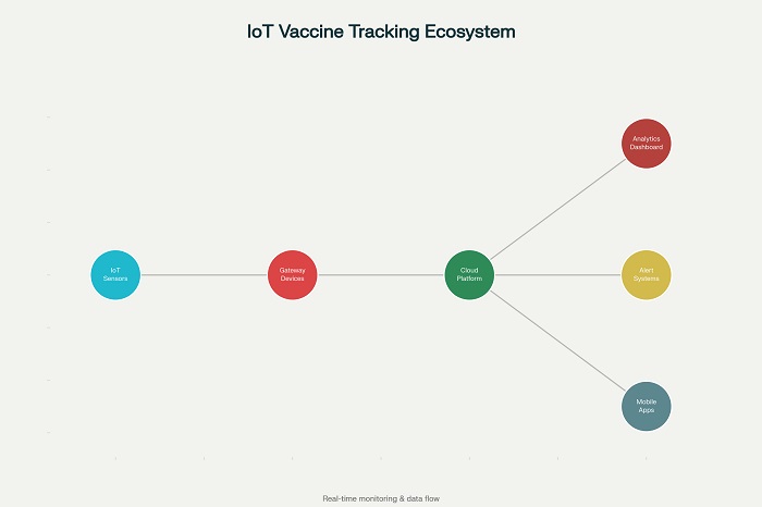 IoT Sensor Ecosystem for Vaccine Tracking - Comprehensive network architecture for real-time monitoring