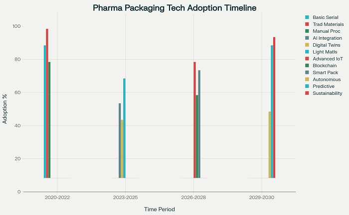 Pharmaceutical Packaging Technology Adoption Timeline (2020-2030)
