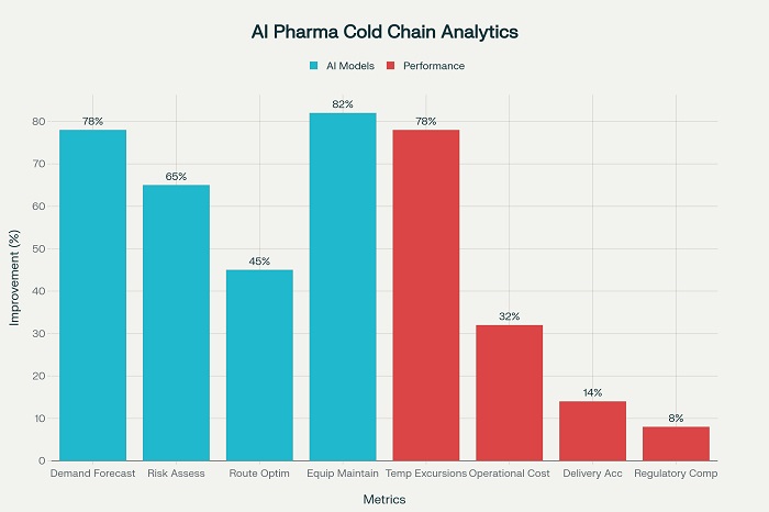AI-Powered Cold Chain Analytics Dashboard - Performance metrics and predictive model accuracy rates