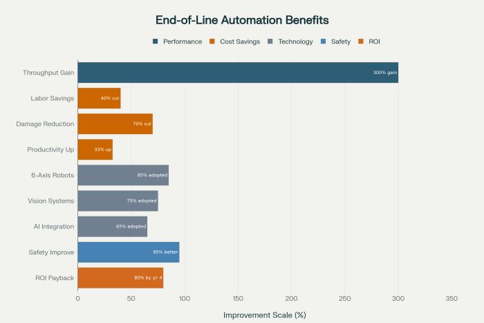 End-of-Line Automation Benefits and ROI in Pharmaceutical Packaging