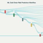 5.-Machine-Learning-Workflow-for-Cold-Chain-Risk-Prediction