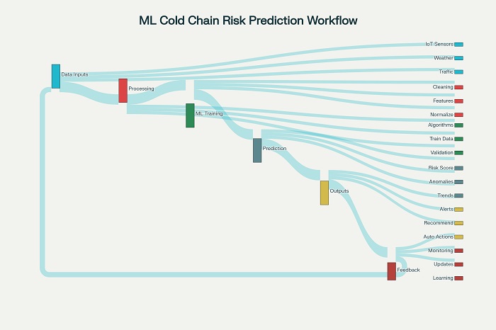 Machine Learning Workflow for Cold Chain Risk Prediction - End-to-end AI process for pharmaceutical supply chain optimization