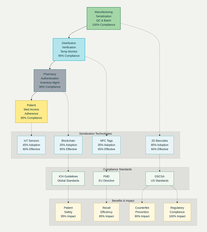 Pharmaceutical Traceability Journey from Drug to Patient