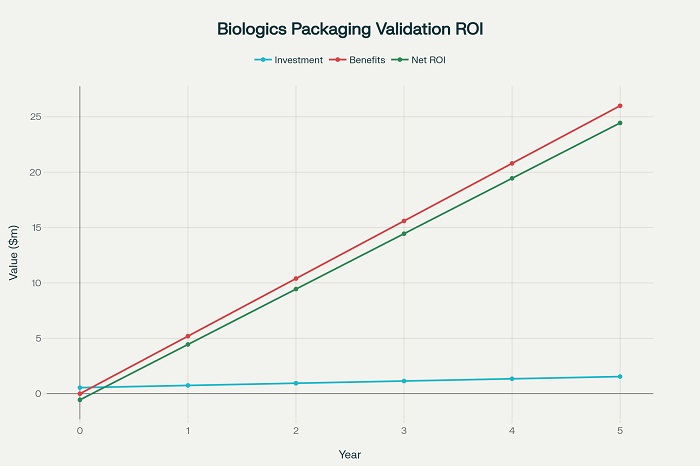 Biologics Packaging Validation ROI Analysis - Cost-benefit assessment for high-value therapeutic packaging programs