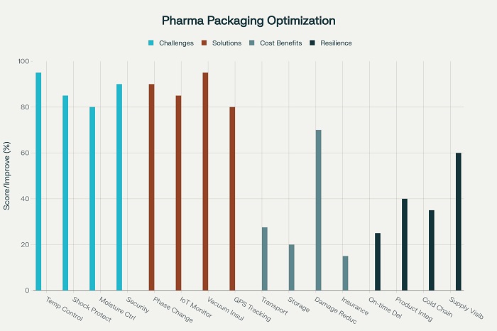 Pharmaceutical Packaging Optimization for Distribution Resilience