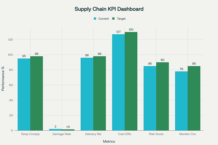 Pharmaceutical Supply Chain Resilience Dashboard
