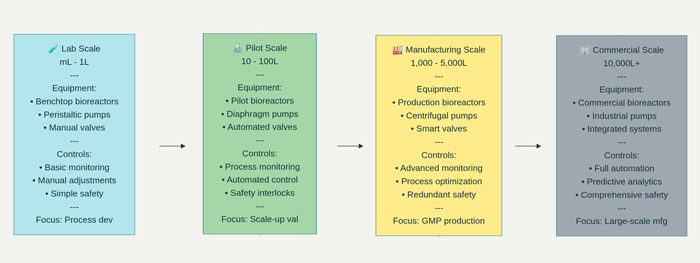 Biopharma Manufacturing Scale-Up Process: Equipment and Control Evolution