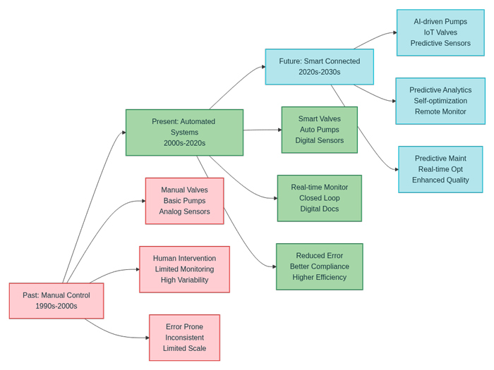 Evolution of Process Control in Biopharma Manufacturing: From Manual Systems to Smart Connected Technologies