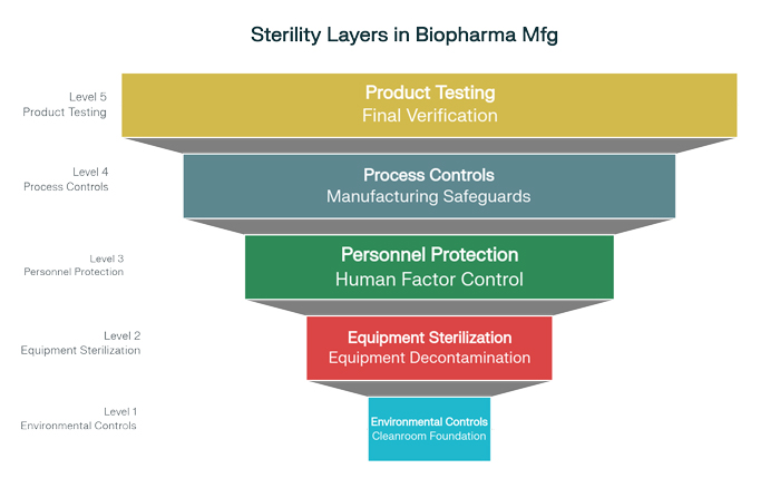 Multi-Layered Defense System for Sterility Control in Biopharma Manufacturing
