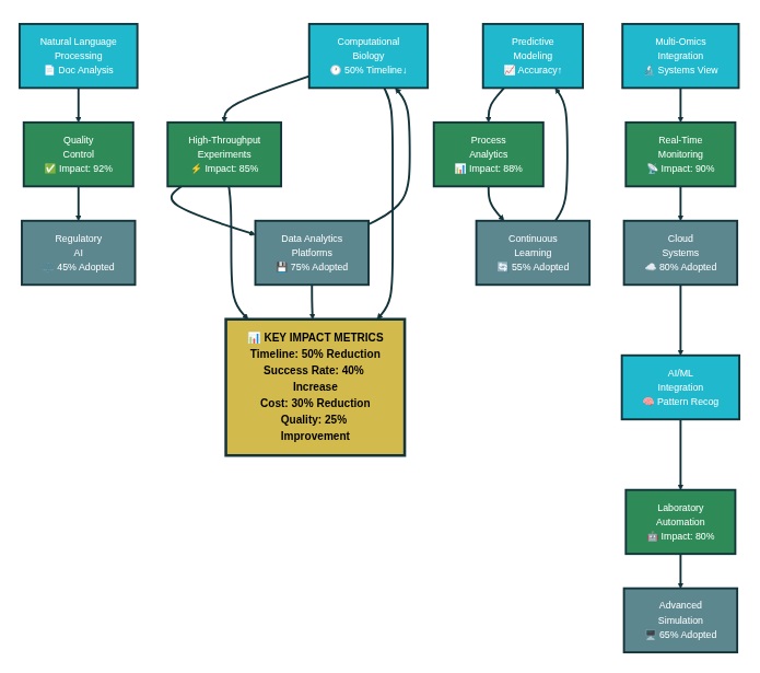 Integration of Digital Biology with Pharmaceutical Manufacturing Workflows: System Components and Benefits