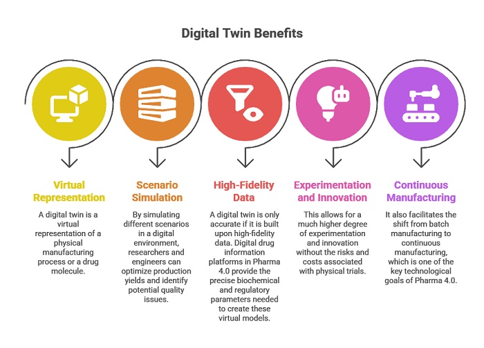 Digital Twin Benefit