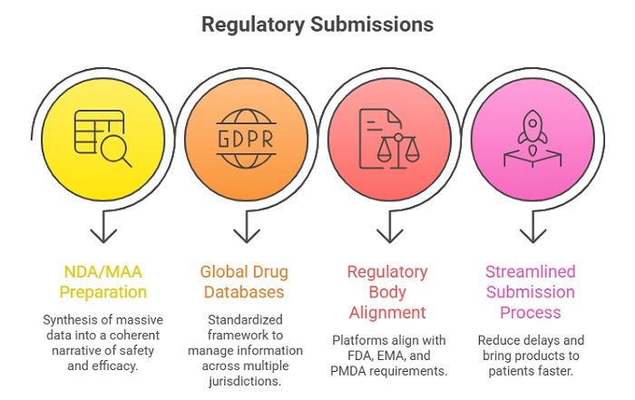 Regulatory submissions