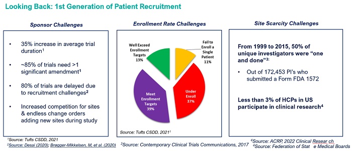 Ist Generation of Pateint Recruitment