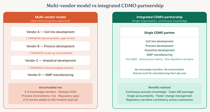 Multi-vendor model vs integrated CDMO partnership