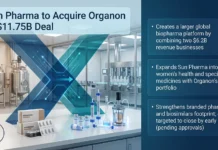 Sun Pharma Organon Buyout Marks Largest Biopharma Deal 2026 Biopharma Deal