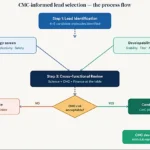 CMC-informed-lead-selection-the-process-flow