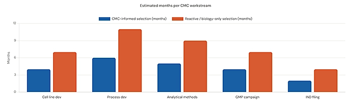 Estimated months per CMC workstream