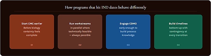 How programs that hit IND dates behave differently
