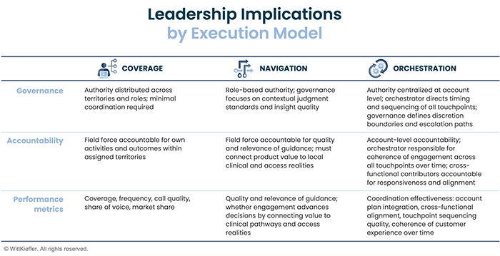 Leadership implications by execution model