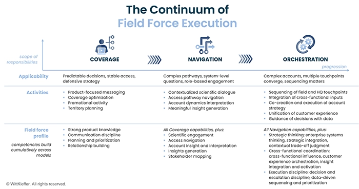 The continumm of field force execution