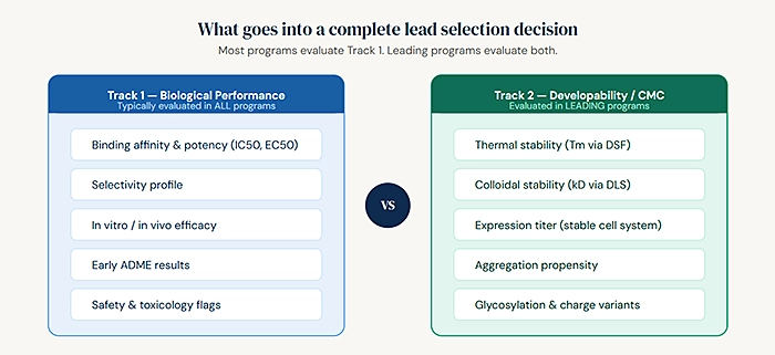 What goes into a complete lead selection decision