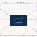 Where-Series-B-investors-probe-the-CMC-financial-model-connection