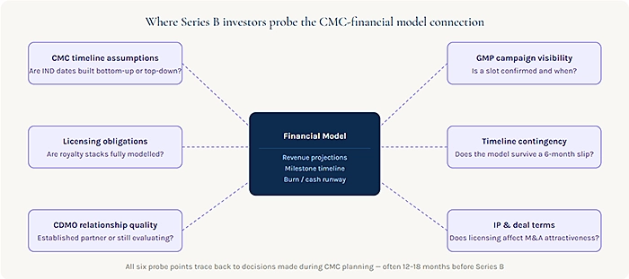 Where Series B investors probe the CMC-financial model connection 