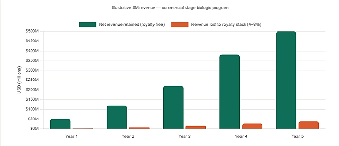 illustrative M revenue commercial stage biologic program