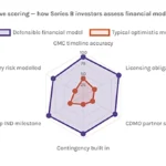 illustrative-scoring-how-series-B-investors-assess-financial-model-quality