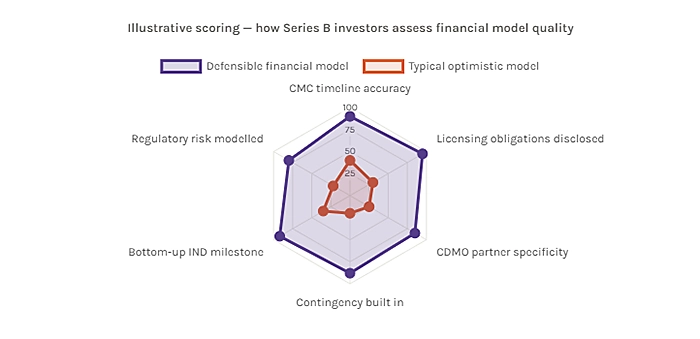 illustrative scoring how series B investors assess financial model quality
