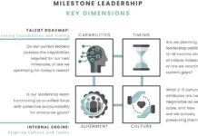 Milestone Leadership in Action: Behaviors That Build Winning Biotech Companies