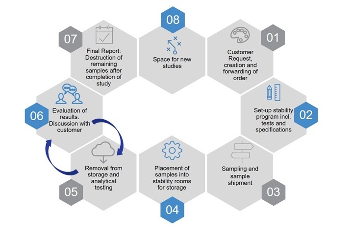 Rising demand for stability studies